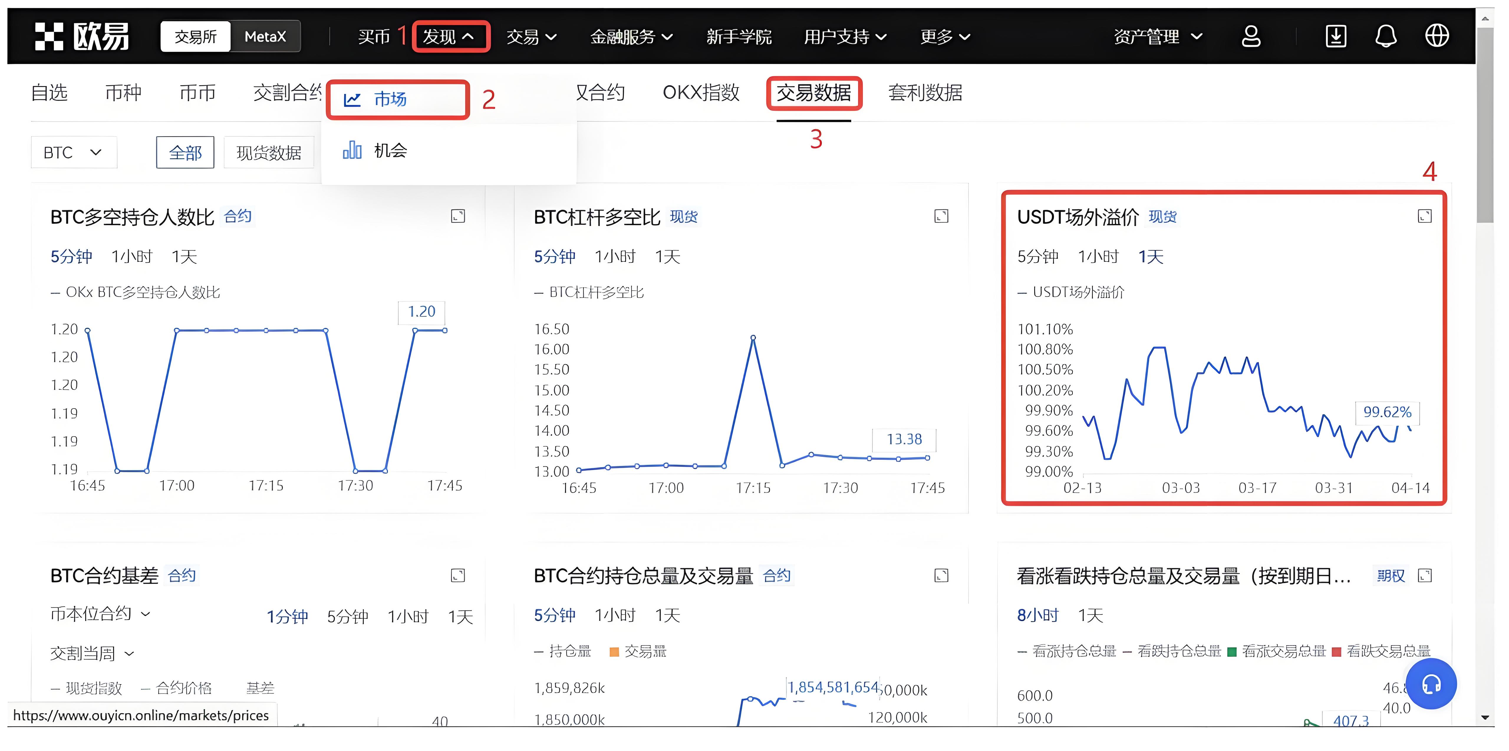 USDT溢价时投资者该当怎么布局？