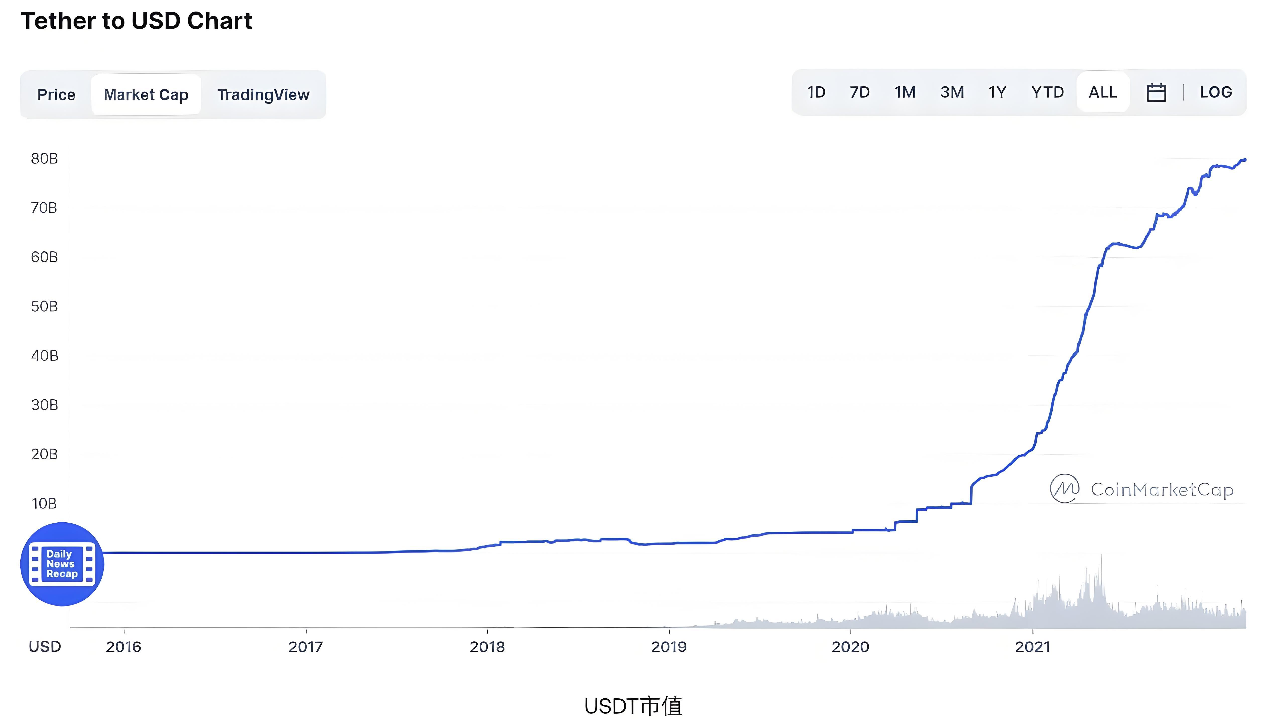 USDT溢价时投资者该当怎么布局？