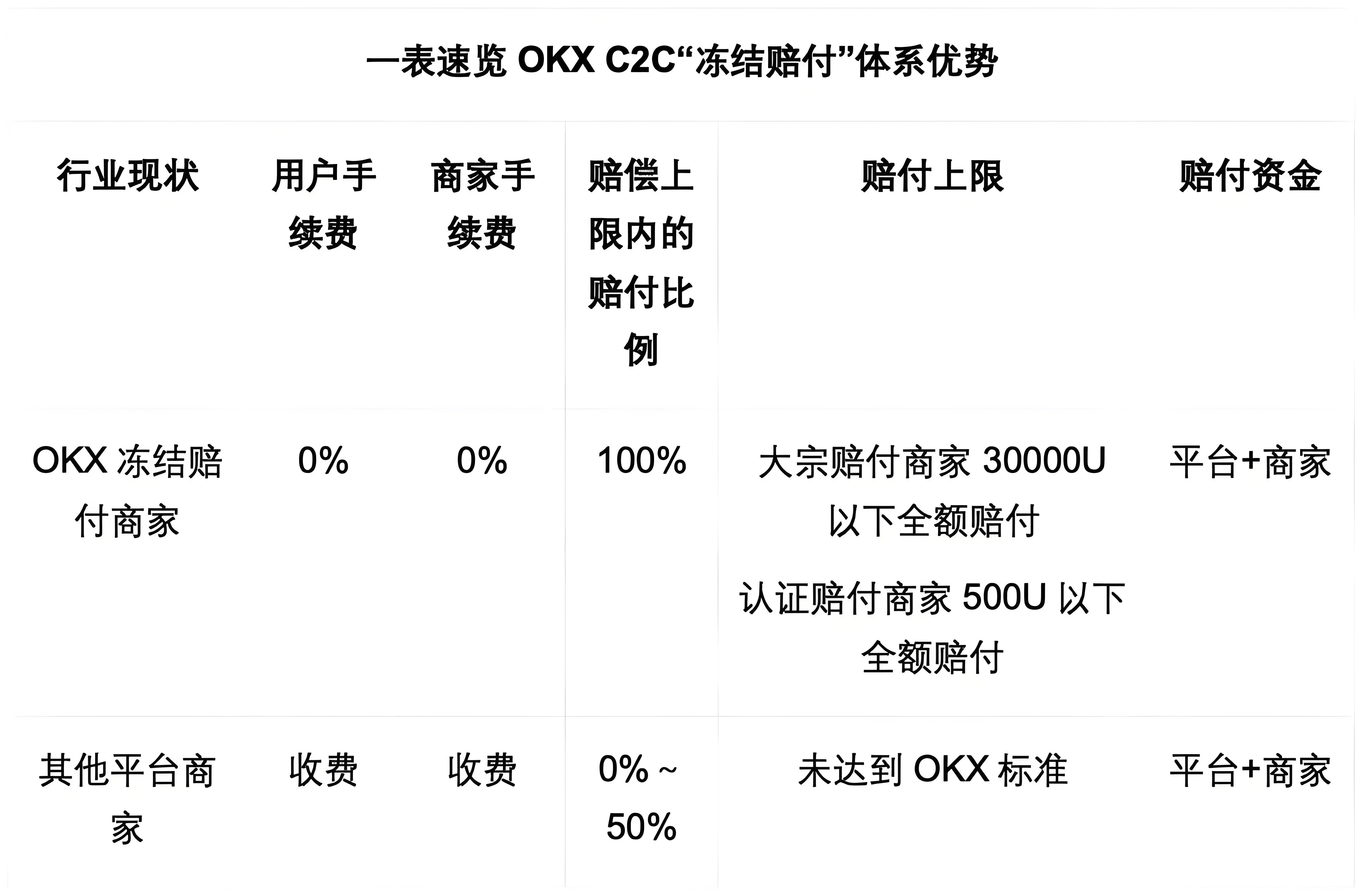 OKX C2C的冻结赔付对投资者有何受益？