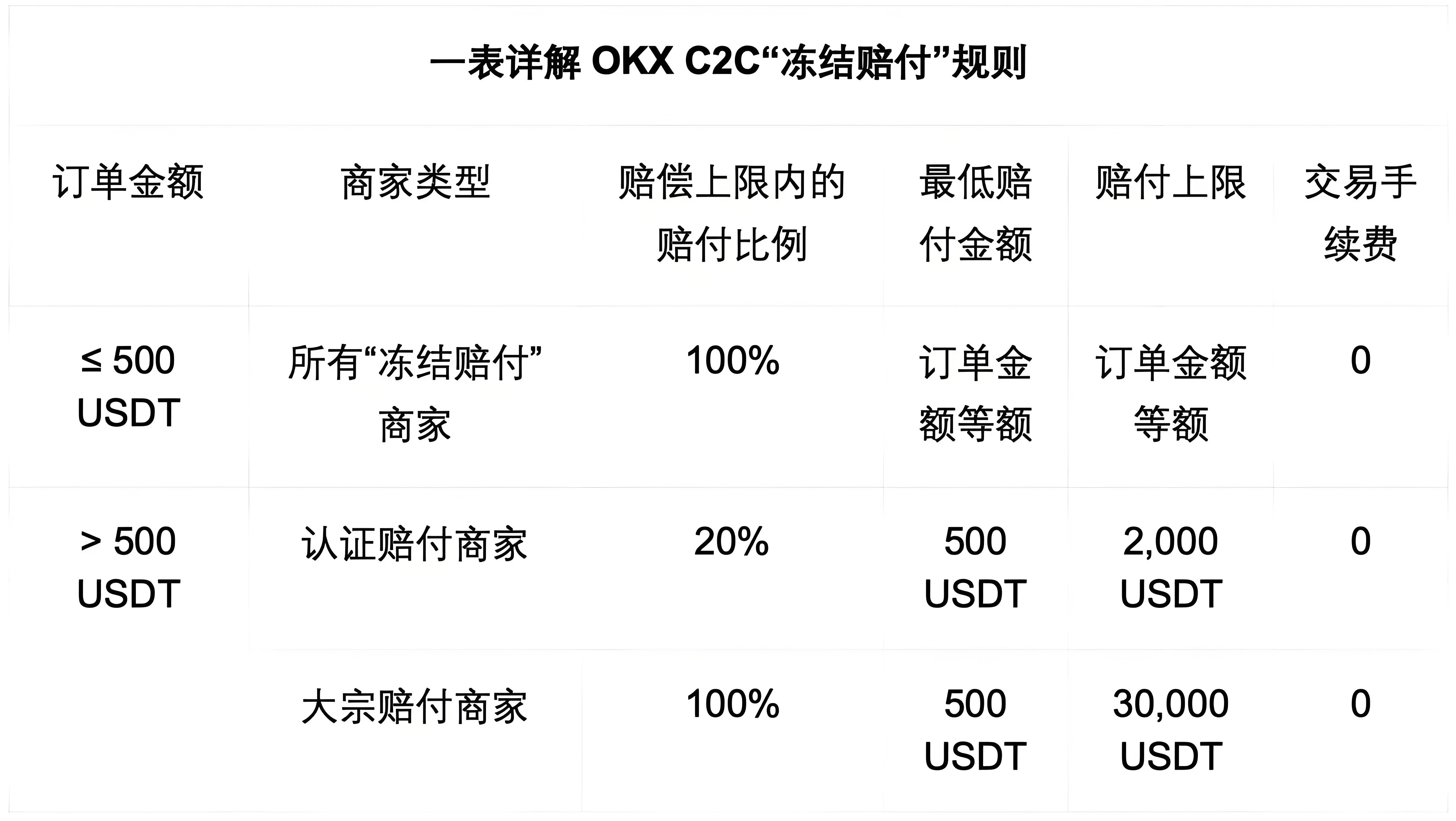 OKX C2C的冻结赔付对投资者有何受益？