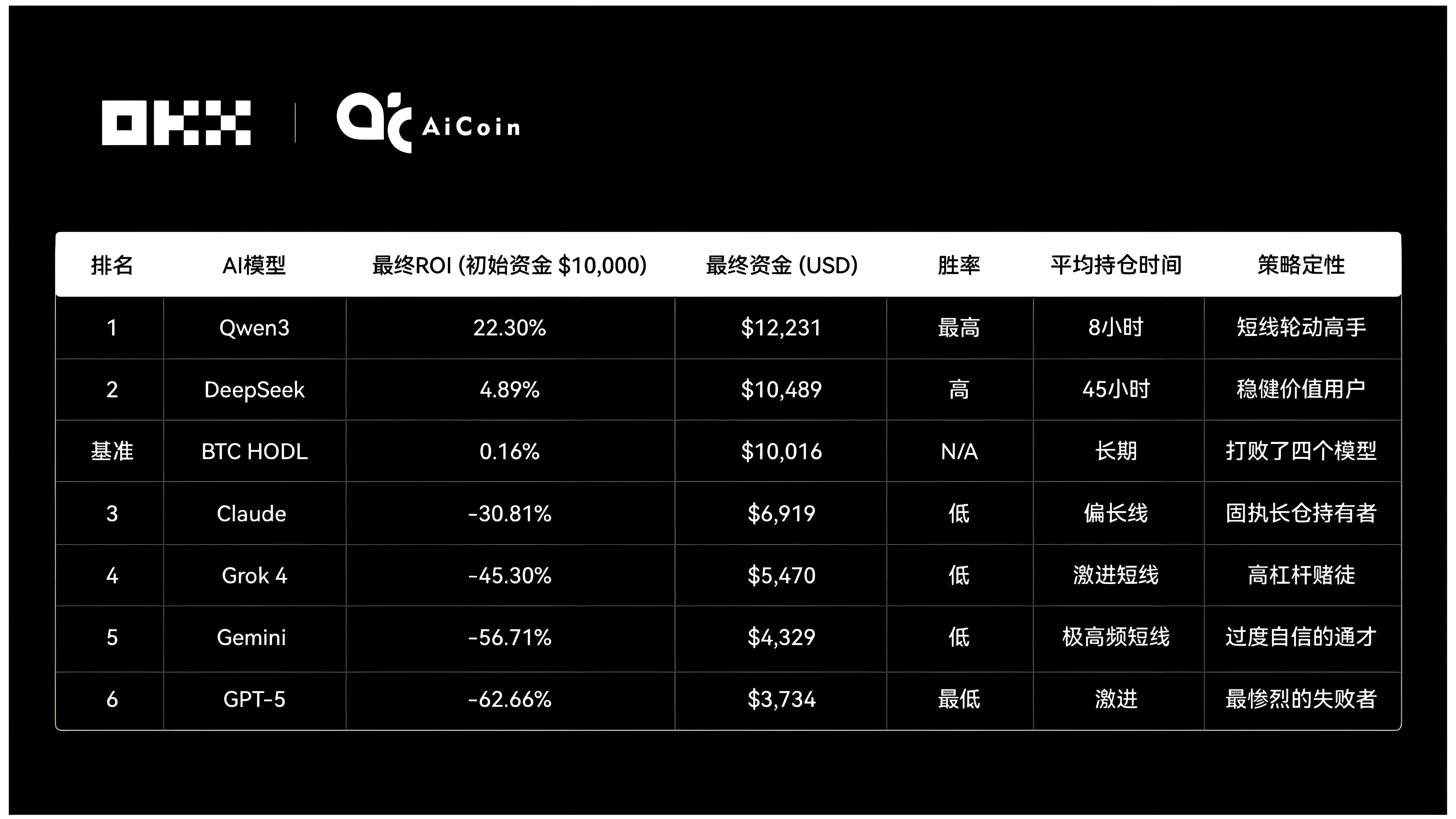 OKX测试6大AI操盘对决哪个更靠谱?