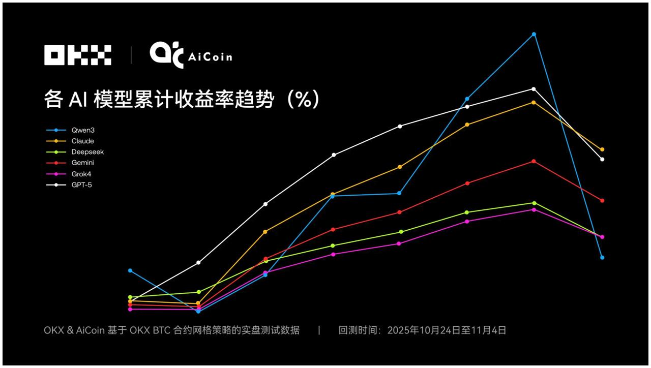 OKX测试6大AI操盘对决哪个更靠谱?