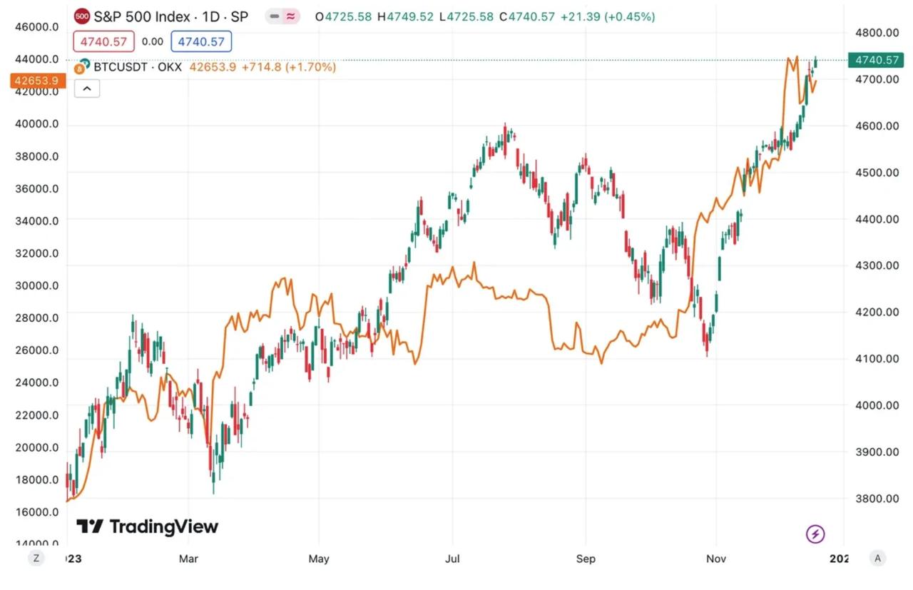 比特币与标普500有什么差异？
