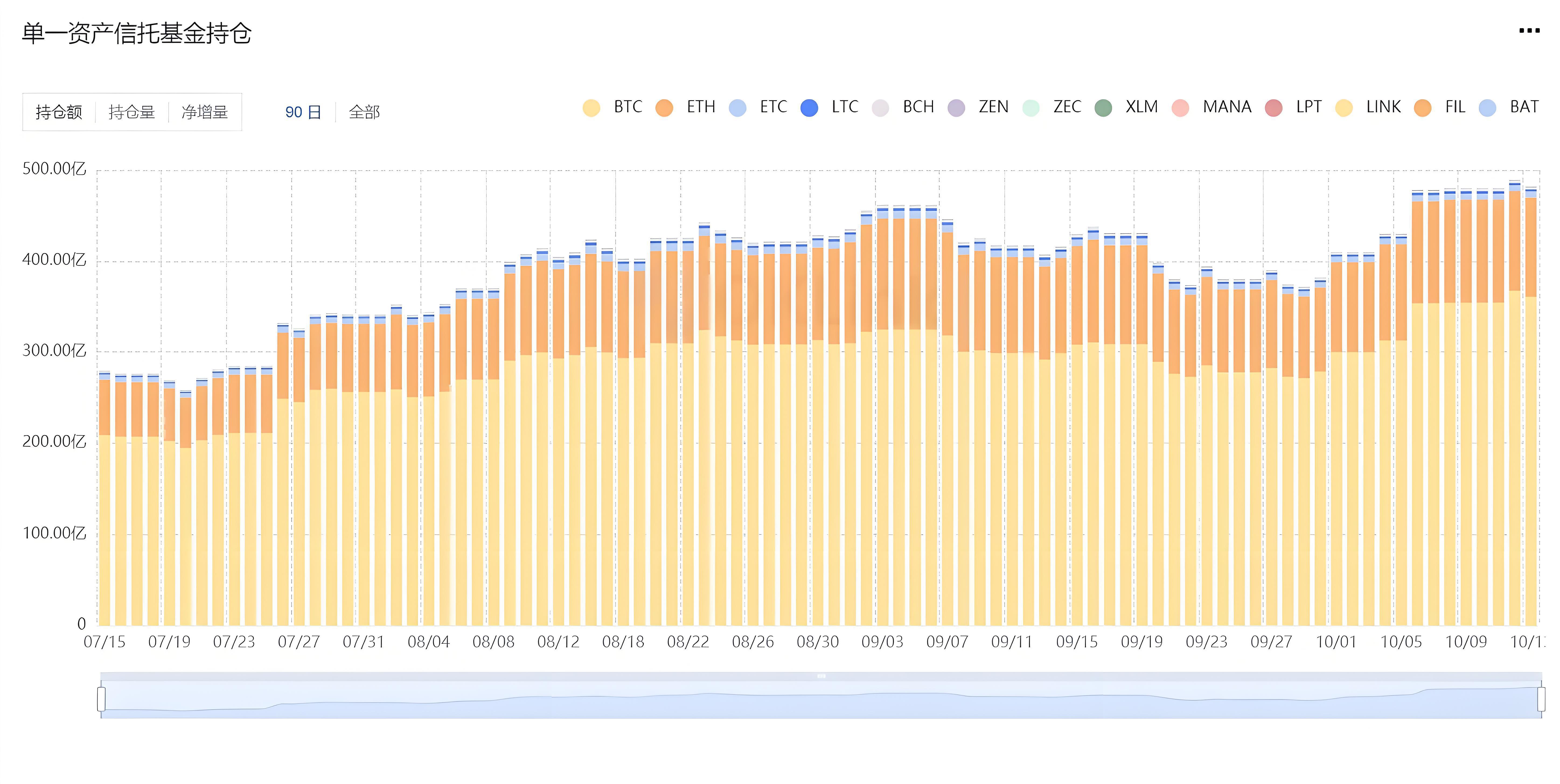 机构投资的加密资产对新手有什么启示？