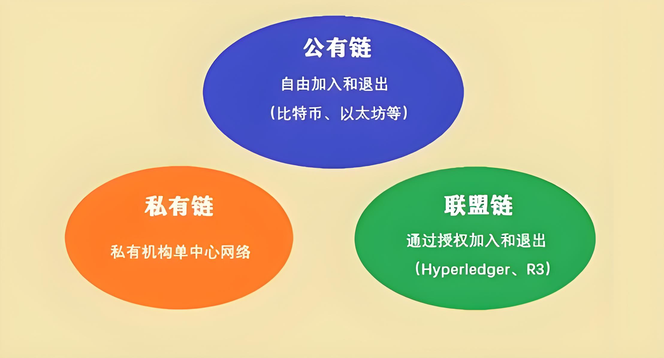 区块链有哪几类种？